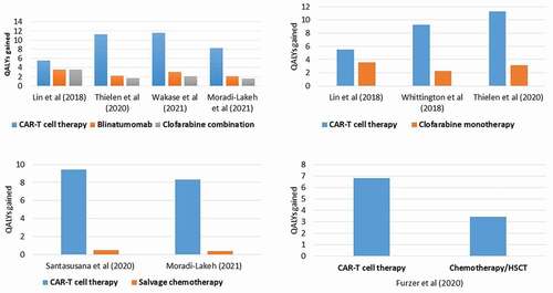 Figure 2. QALYs gained for CAR-T cell therapy vs. alternative interventions to treat relapsed/refractory pediatric ALL.