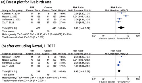 Figure 3. Forest plot for live birth rate. PRP: platelet-rich plasma; CI: confidence interval.