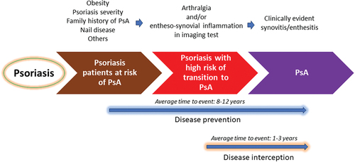 Figure 1. Certain risk factors serve to identify subpopulations of patients with psoriasis and risk of PsA (obesity, severe psoriasis, nail disease, etc). On the other hand, patients with psoriasis and arthralgia (not explained by another reason) and/or evidence of entheso-synovial inflammation in imaging tests (ultrasound, MRI), but without clinical evidence of PsA, are a high-risk group for PsA in the short term. Certain preventive measures (healthy lifestyle habits, systemic treatments for psoriasis, etc.) could reduce or stop the progression toward PsA (intervention toward prevention). On the other hand, a few studies demonstrate that the intervention with biological therapies could have the potential to stop the evolution from the subclinical to the clinical phase of PsA (treatment toward interception).