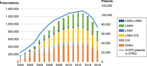 Figure 1 Total number of inhalers prescribed for COPD patients since 2000, and total number of COPD patients within the database.