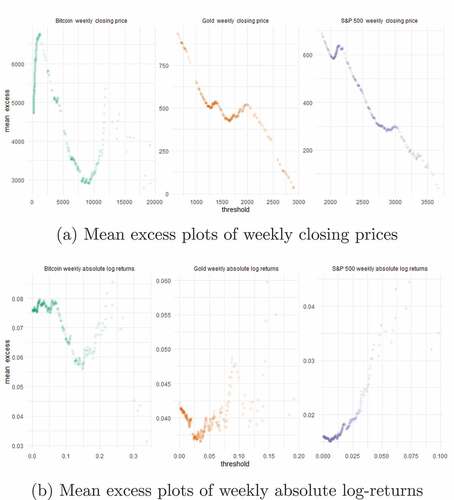 Figure 5. Mean excess plots for weekly data