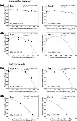 Figure 2. EC50 values and 95% fiducial limits for Aspergillus awamori F23 and Botrytis aclada F15 based on relative mycelial growth on PDA amended with various concentrations of (A) GAA (positive control; 0, 1, 10, 100, 200, 500, and 1000 μL L−1) or (B) thymol (0, 1, 10, 50, 100, 200, and 250 mg L−1). Spore suspensions (2 μL of 1 × 106 spores mL−1) of the isolates were drop-inoculated on PDA and then mycelial growth (mm) was measured 6 and 7 days after inoculation at 28 °C for A. awamori F23 and at 20 °C for B. aclada F15, respectively. The experiment was conducted with three replicates each.