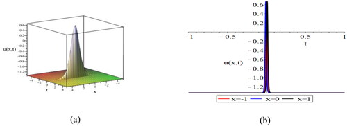 Figure 6. Wave profile of u112(x,y,t) for k=1, l=4,m=4,σ=1.