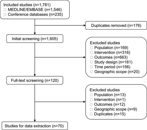 Figure 1 PRISMA study selection flowchart.