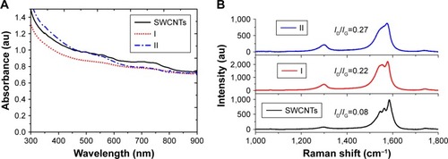 Figure 4 (A) UV/Vis/NIR spectra of long chain sugar-coated SWCNTs: SWCNTs (solid), I (red dotted line) and II (blue dashed line). (B) Comparative Raman spectra of SWCNTs (black), I (red), and II (blue) using a laser operating at 785 nm.Abbreviations: UV/Vis/NIR, ultraviolet/visible/near infrared; SWCNTs, single-walled carbon nanotubes; ID, D-band intensity; IG, G-band intensity.