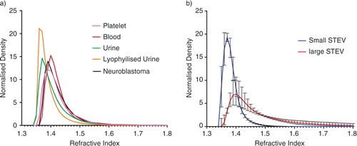 Fig. 3.  Distribution plots for vesicle refractive index (A) from blood (n=1), urine (n=1), activated platelets (n=1), neuroblastoma (n=1) and lyophilised urinary vesicles (n=1); (B) small STEV (n=6) and large STEV (n=6). The plots have been adjusted for the number of vesicles counted (normalised density) for illustration purposes.