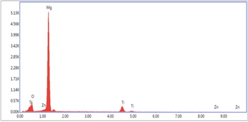 Figure 5 Energy-dispersive X-ray spectroscopy data results for Mg-Zn-TiO2-200°C.Abbreviations: Mg, magnesium; Zn, zinc; TiO2, titanium dioxide.