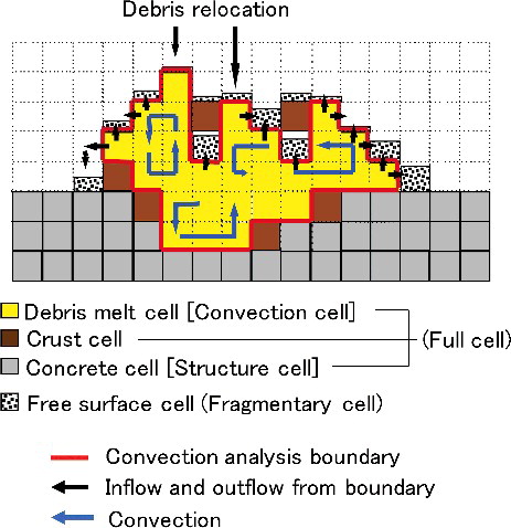 Figure 3. Longitudinal section of debris spreading model and cell attributions.