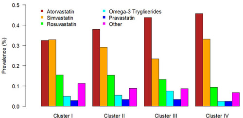 Figure 2 Barplot of the distribution of lipid lowering drugs according to cluster assignment.