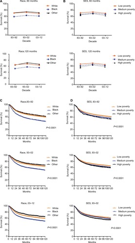 Figure 3 The 5-year and 10-year RSRs according to race (A) and SES/county-level poverty rates (B), and Kaplan–Meier survival analyses according to race (C) including White (orange), Black (blue), and others (black), and SES/county-level poverty rates (D) in low-poverty (orange), medium-poverty (blue), and high-poverty (black) for patients with SCC at 18 SEER sites from 1983 to 2012.Abbreviations: RSRs, relative survival rates; SCC, squamous cervical cancer; SEER, Surveillance, Epidemiology, and End Results.