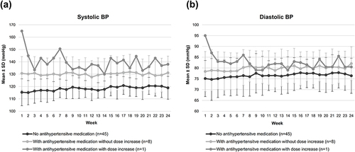 Figure 1 Mean weekly BP over the six-month follow-up period (by the use of antihypertensive medications): (a) systolic BP and (b) diastolic BP.