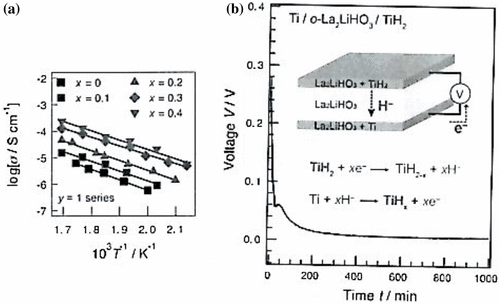 Figure 30. (A) Temperature dependence of the ionic conductivity of La1-xSr1+xLiH2-xO2; and (B) discharge curve for the Ti/orthorhombic La2LiHO3/TiH2 cell at 300 °C. From [Citation104]. Reprinted with permission from AAAS.