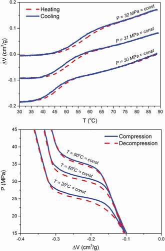 Figure 16. {Cu2(tebpz) + water} molecular spring: a) PV-isotherms and b) VT-isobars intrusion–extrusion curves. The curves were shifted along the relative ΔV axis for clarity [Citation129].