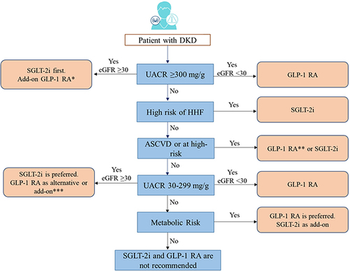 Figure 5 Algorithm for management of patients with DKD.