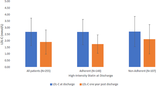 Figure 4 Relationship between 1-year adherence to high-intensity statins and decrease in LDL-C values over 1-year. The LDL-C value closest to the end of 360 days post ACS discharge (within 90 days before or after the end of follow-up, whichever available) was used. The % reduction in LDL-C was assessed using the difference in LDL-C at discharge and LDL-C at one year post ACS discharge. LDL-C measures at both time points were available for 361 patients. Adherence is defined as the proportion of days covered (PDC) ≥0.80.