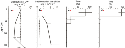 Figure 3. Distribution (a) and sedimentation rate (b) of DW in the control (dotted line, mean _ 1 SD) and experimental treatment (solid line, mean + 1 SD) and the relative distribution of fish (mean ± 1 SD, %) before (c) and after (d) the feeding session.