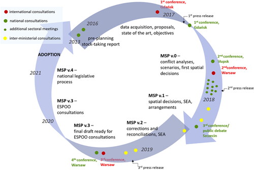 Figure 2. Main participatory steps in the development of Poland’s MSP plan.