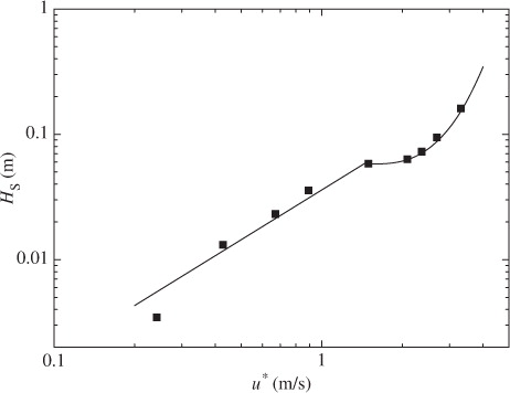 Fig. 7 Mean height of significant waves H s against air-friction velocity u*.