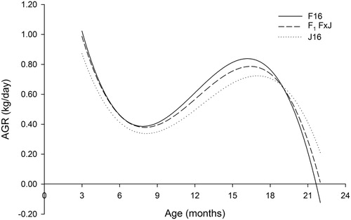 Figure 2. The absolute growth rate (AGR) from three to 22 months of age for Holstein-Friesian (F16), Jersey (J16) and first-cross Holstein-Friesian–Jersey crossbred (F1 F × J) dairy heifers born between spring-2006 and spring-2013 estimated from a fourth-order Legendre polynomial.