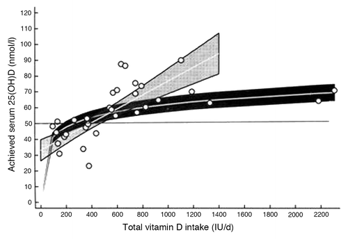 Figure 1. Response of serum 25-hydroxyvitamin D [25(OH)D] level to total intake of vitamin D in northern latitudes in Europe (0.49·58N) and Antarctica (788S) during their respective winter seasons, when effective sun exposure for endogenous vitamin D synthesis is minimal. Mean responses (white lines) with 95% CI using a weighted linear meta-regression model following either a natural logarithmic transformation (dark gray shading, curvilinear model) or no transformation (pale gray shading, linear model) of total vitamin D intake data. The maximum total intake data point in the linear model was 1400 IU/d (35 mg/d). A line is plotted at 50 nmol/l serum 25(OH)D for illustrative purposes” (from ref. Citation155 with permission).