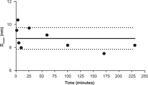 Figure 2 Ceria ENM hydrodynamic diameter in perfusate. Hydrodynamic diameter (intensity weighted average) of ceria ENM in the in situ perfusate, from 1 to 230 minutes (1000 μg/mL at 37°C) after ceria was added to the perfusate.Notes: Solid circles are DLS data; black solid line is the average of all the data. Dotted lines represent the average diameter ± 1 SD.Abbreviations: ENM, engineered nanomaterial; DLS, dynamic light scattering; Dmean, diameter mean.