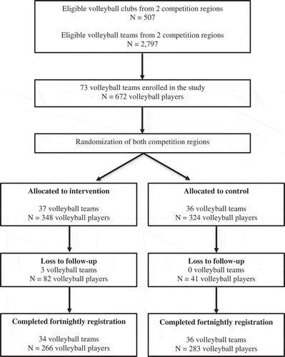 Figure 2. Flowchart of participants in the prospective controlled trial.