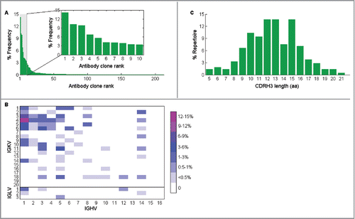 Figure 4. Characteristics of CD138+ antibody-secreting cells repertoire in draining lymph node from mouse immunized with ricin A chain. (A) The frequency of each unique antibody clone in the repertoire, which is calculated as the percentage of its read counts in the read counts of all clones, is shown with its rank, which is ordered by the number of read counts of each unique clone. Clones with only 1 read are removed, and CDRH3 nucleotide sequences are clustered to 96% identity. Inset shows the distribution of the top 10 most abundant clones in the repertoire. (B) Germ-line V gene family usage in the same repertoire is shown. (C) CDRH3 length (calculated as amino acid length) distribution of antibodies in the repertoire is shown as the percentage of antibodies that have the denoted CDRH3 length in the whole repertoire.