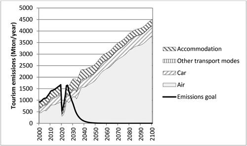 Figure 2. The BAU emission projections strongly contrast with the Emissions goal pathway shown by the black line. Notes: (1) The emissions for “other” transport are very small.