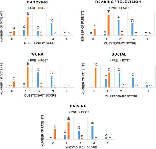 Figure 4 Graphical representation of the variation in the distribution of the number of subjects before (T3) and after (T4) the treatments, for carrying, reading/television, work, social, and driving evaluated with the neck pain questionnaire.