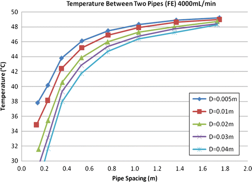 Figure 12 Plots of pipe spacing versus water temperature.