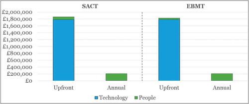 Figure 5. Top-level cost estimate for upgrading SACT and EBMT (using part automation) to enable OBR in oncology in England.