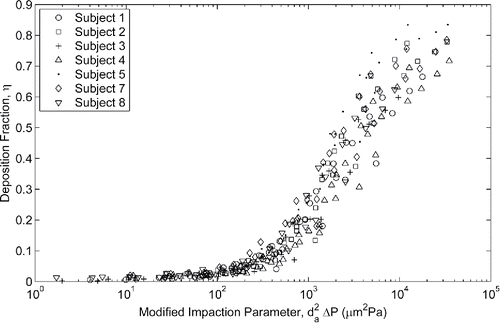 Figure 4. Deposition as a function of pressure-drop-based impaction parameter.