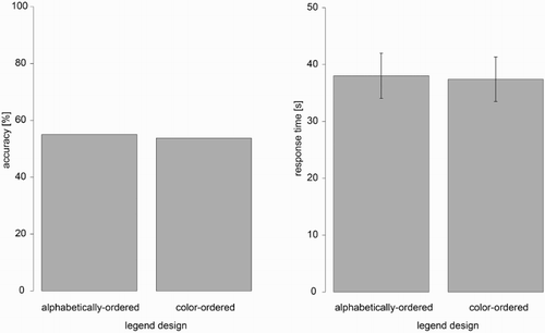 Figure 4. Participants’ overall accuracy (left) and response times (right) per legend design. Error bars: ±2SEM.