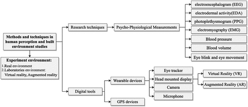 Figure 1. Methods and techniques in human perception and the built environment (Source: adapted from Karakas and Yildiz Citation2020).