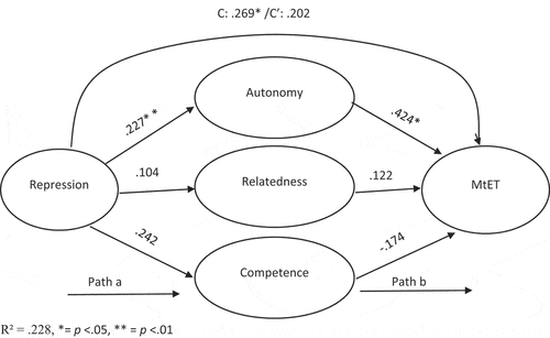 Figure 2. Mediation model of basic psychological needs explaining the relationship between repression and motivation to engage in treatment.