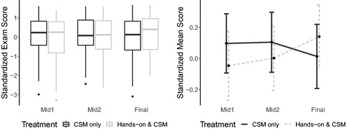 Fig. 4 Left: Boxplots of standardized exam scores by treatment; Right: Mean standardized exam score by treatment with 95% confidence intervals.