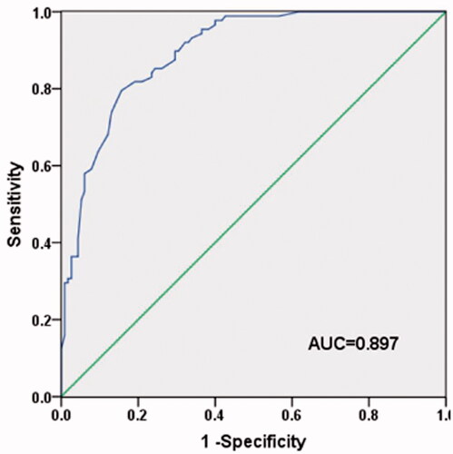Figure 3. ROC curve analyses for the diagnostic value of KDM6B in NSCLC. Analysis results suggested that KDM6B could serve as a diagnostic marker for NSCLC with the sensitivity of 79.5% and the specificity of 84.3%. The cut-off value was 0.955 and the AUC was 0.897.