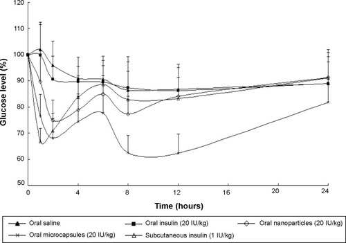 Figure 8 Blood glucose level with time after administration of various samples. Data represent the mean ± SD (n=6).