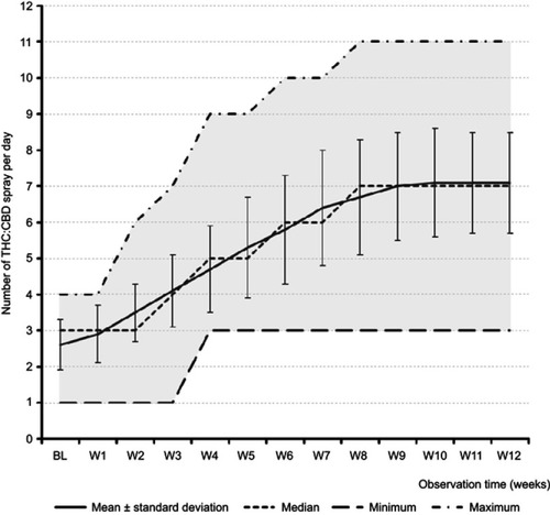 Figure 2 Exposure to THC:CBD medication. Notes: mean±SD (solid line), median (dashed line in the middle), minimum and maximum (dashed lines at the bottom and top of the grey area) number of sprays per day.Abbreviations: THC, Δ9-tetrahydrocannabinol; CBD, cannabidiol; BL, baseline; W1–12, observation weeks 1–12.