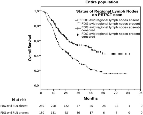 Figure 2. Overall survival (OS) of patients with FDG avid and non-avid regional lymph nodes.