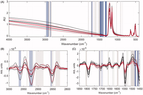Figure 5. Average raw CSN Whatman (black) and FRM MTL (red) spectra plotted with their 5th and 95th percentiles (dashes; a). The most important wavenumbers used in the OC and EC calibrations, determined according to a variable importance in projection (VIP) score greater than one (Chong and Jun Citation2005), are indicated (as gray and blue lines), respectively. The processed Whatman and MTL spectra, in the two most analytically pertinent regions, are plotted to assess any connection between prediction bias and error variance (b, c).