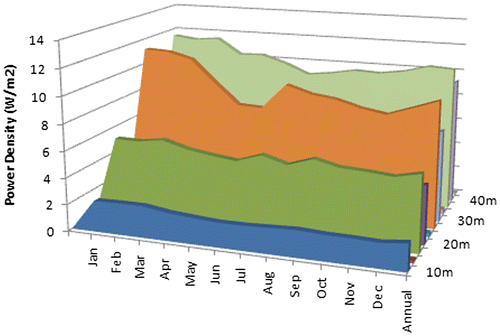 Figure 11. Weibull model fitted wind power density.