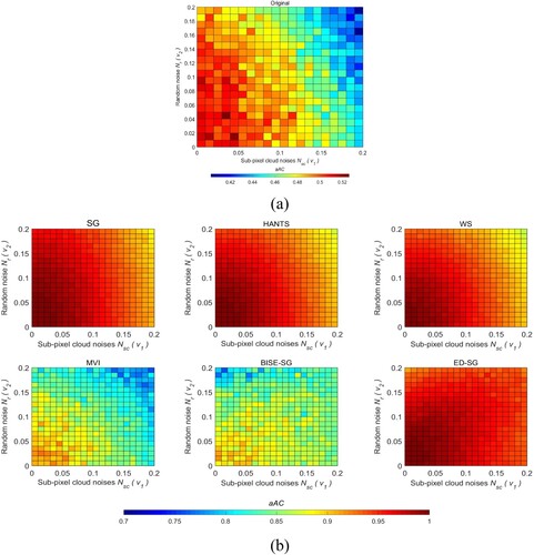 Figure 9. Resulting a AC. (a)aAC of original simulated NDVI time-series. (b) aAC of the experimental methods.