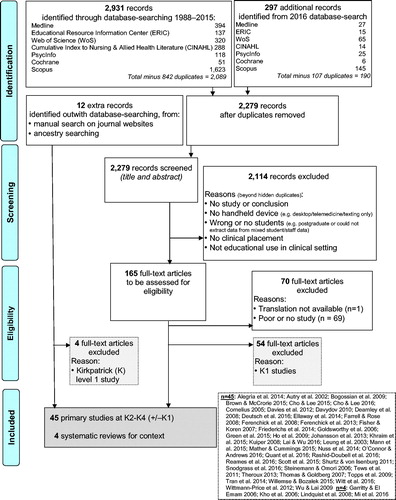 Figure 1. Search strategy to select n = 45 primary research and n = 4 systematic reviews: “What works best for health professions students using mobile (hand-held) devices for educational support on clinical placements?”.