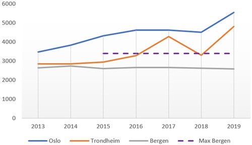 Figure 2. Comparison of waste collection fees in Norway’s three largest cities, including the maximum amount (variable + fixed) in Bergen (amounts in NOK). Note: The unit of measurement is kg/person. Blue colour represents residual waste, while orange colour represents paper and plastic (combined).