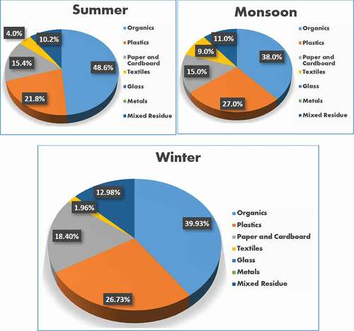 Figure 3. Seasonal composition of the MSW (representative sample) (a) Monsoon (b) Winter (c) Summer season.