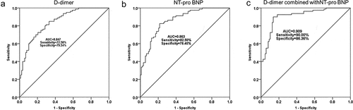 Figure 2. ROC curves were established to evaluate the predictive value of serum D-dimer (a), NT-proBNP (b) and D-dimer combined with NT-proBNP (c) for no reflow after PCI