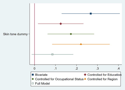 Figure 5. The impact of education, occupational status and region on the regression coefficient of skin tone dichotomized on reported monthly income, reduced dataset.