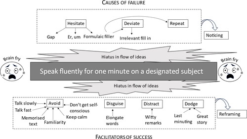 Figure 2. Contributors to failure and success in Just a Minute.