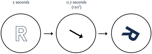 Figure 3. Example of a trial from the mental rotation task (Cooper & Shepard, Citation1973). Participants were first shown the identity of the visual display, followed by the orientation this display would later appear in, followed by the target stimulus. Participants indicated whether the target was presented normally or reflected.